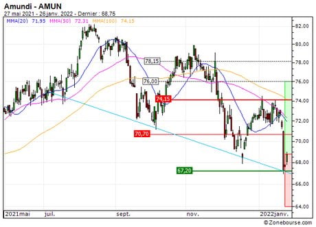 Amundi : Une opportunité moyen terme ? (41F0S)