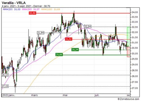 Verallia : Fin prochaine de la phase de distribution ? (76G2S)