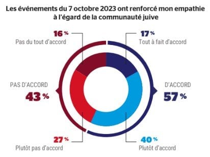 Sondage
