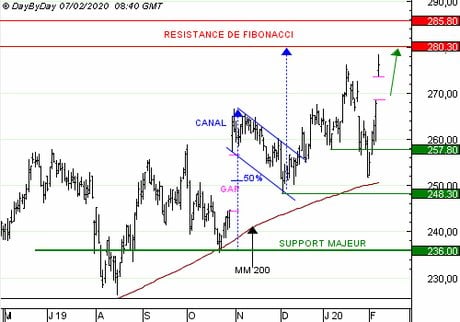 L'OREAL : Vente du Call G675S à 0,60  EUR (+87 %)