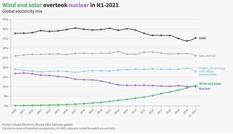éolien et solaire dépassent le nucléaire