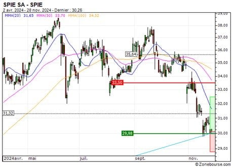 SPIE SA : Achat du turbo CALL Société Générale 86W3S (86W3S)