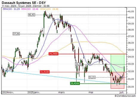 Dassault Systèmes SE : Sortie du turbo CALL 41G9S (+9.46%) (41G9S)