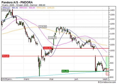 Pandora A/S : Des niveaux de prix intéressants (K52US)