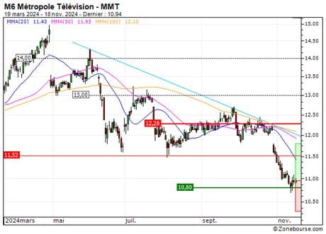 M6 Métropole Télévision : A proximité d'une zone de soutien (9753S)