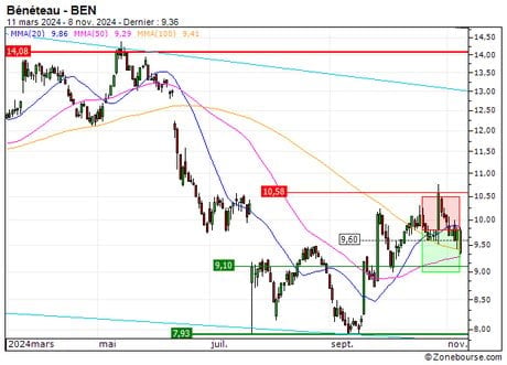 Bénéteau : Vente du turbo PUT Société Générale 13H4S (+19.57%) (13H4S)