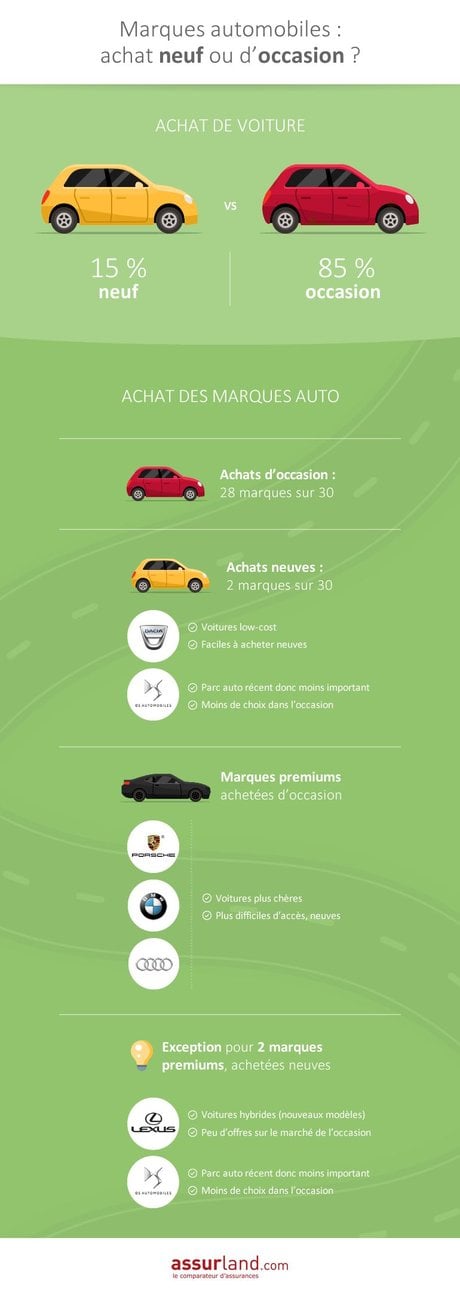 Ces marques auto que les Français préfèrent acheter d’occasion