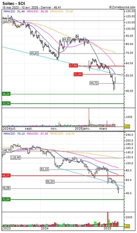 Soitec : Désactivation du turbo call 8654S sur Soitec (-78.57%) (8654S)