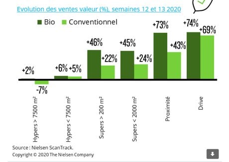 Circuits ventes bio