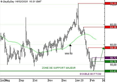 Brent Crude : Achat du Call F472S à 0,27  EUR