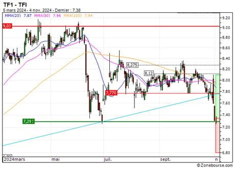 TF1 : Une zone support en renfort (76Y5S)