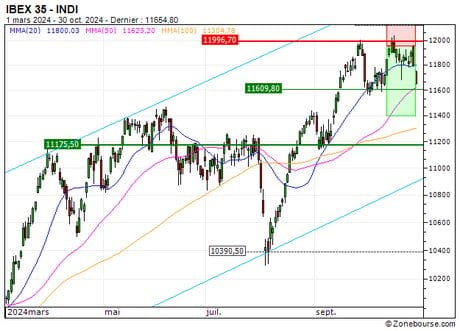 IBEX 35 : Prises de bénéfices sur le turbo PUT Société Générale 675CS (+27.96%) (675CS)