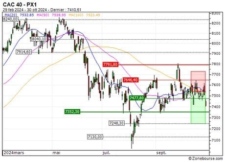 CAC 40 : Prises de bénéfices sur le turbo PUT Société Générale 15E9S (+21.63%) (15E9S)
