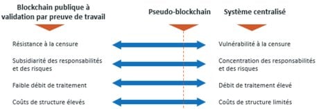 Blockchain publique pseudo vs centralisé