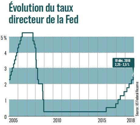 taux FED