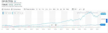 CAC vs Nasdaq