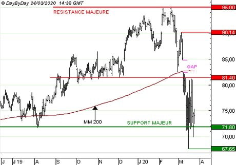 SANOFI : Vente du Put A718S à 0,90  EUR (+50 %)