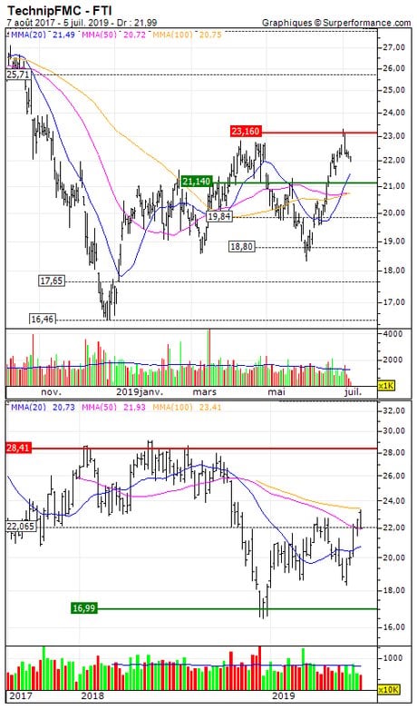 TechnipFMC : Prises de bénéfices sur Technip (+45.4%) (ZB_59380142)