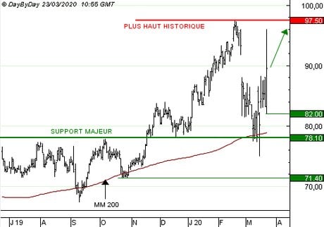 BIOMERIEUX : Vente du Call R917S à 1,63  EUR(+226 %)