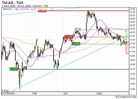 TUI AG : Excessivement sanctionné ? (3378S)