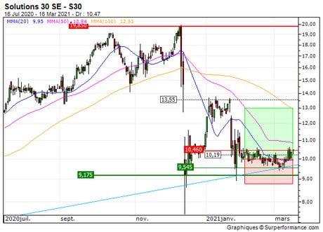 Solutions 30 SE : Sortie du turbo CALL 85P0S (+0%) (85P0S)