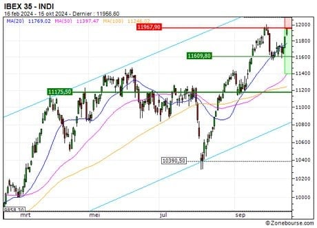 IBEX 35 : Une résistance pour argument (675CS)