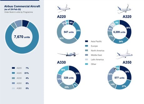 Carnet de commandes Airbus