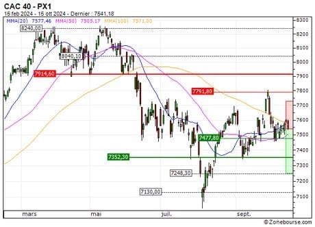 CAC 40 : Achat du turbo PUT 15E9S (15E9S)