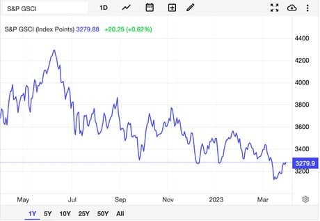 Indice S&amp;P GSCI