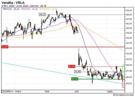Verallia : Achat du turbo CALL Société Générale 67H8S (67H8S)