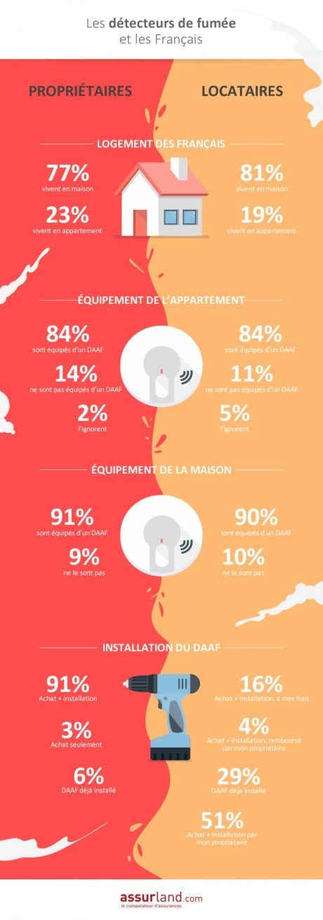 Les détecteurs de fumée et les Français