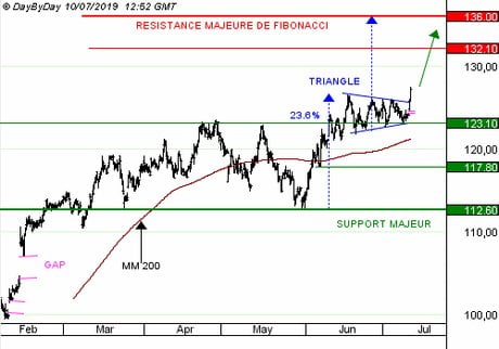 AIRBUS : les 15 ans de chiffre d’affaires du carnet de commande sont rassurants (CALL R878S)