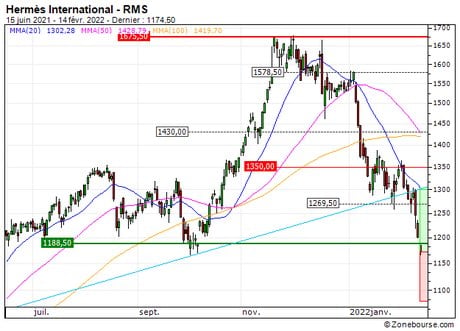 Hermès International : Un niveau d'achat (27X5S)