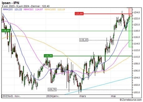 Ipsen : Achat du turbo PUT Société Générale 74U2S (74U2S)