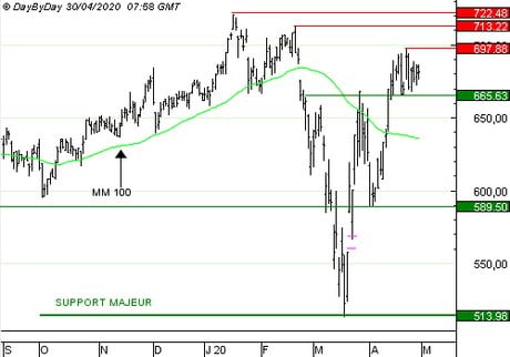 HERMES INTERNATIONAL : Vente du call S412S à 0,31 EUR (-26 %)