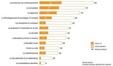 Sondage Bordeaux sujets clés