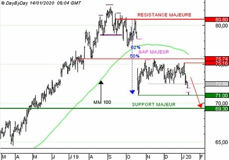 DANONE : Vente du Put S132S à 0,81 EUR (+24,60 %)