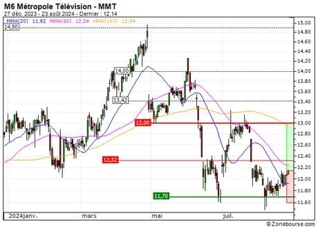 M6 Métropole Télévision : Configuration technique intéressante (1122S)