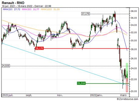 Renault : Vente du warrant CALL 3N35S sur RENAULT (+31%) (3N35S)