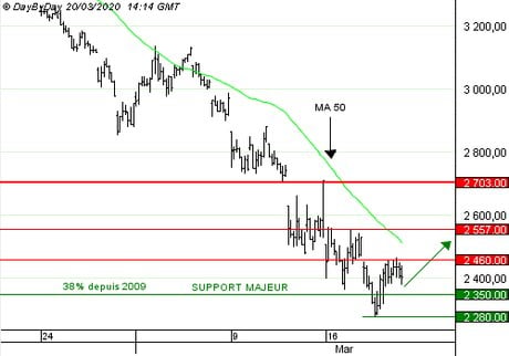 S&P 500 : Achat du Call N440S à 2,46  EUR