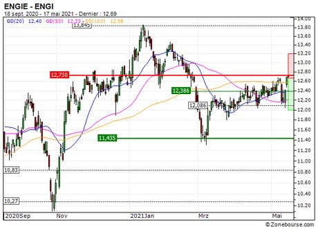 ENGIE : Le titre devrait amorcer un mouvement de consolidation (215NZ)