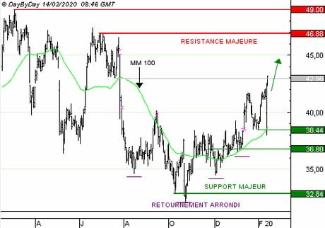 IMERYS : Vente du Call S506S à 0.47  EUR (+57 %)