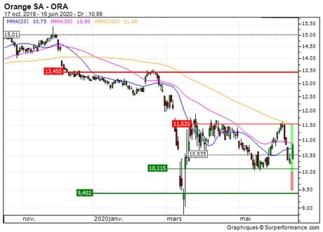 Orange SA : Vente du turbo call sur Orange (+23.9%) (2253Z)