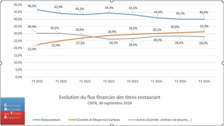 Evolution des flux financiers titres-restaurant