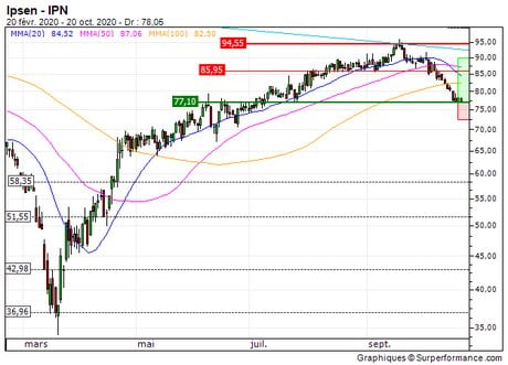 Ipsen : En état de survente (6F58S)