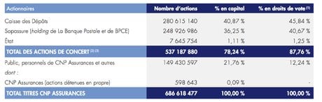 CNP capital actionnariat CDC 2018