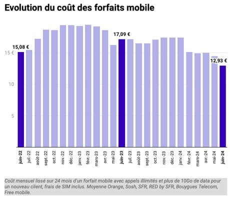 Prix Télécoms