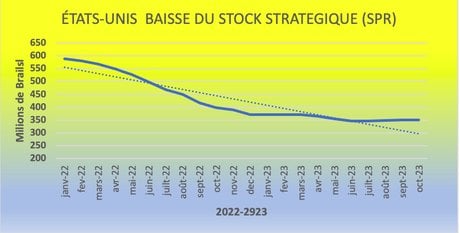 Stocks pétroliers US