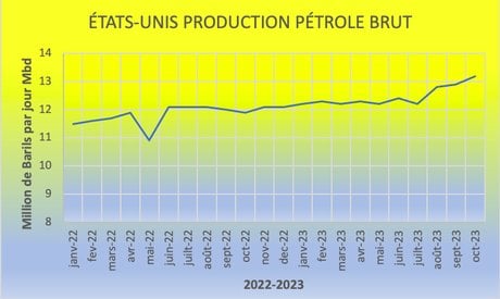production pétrolière US