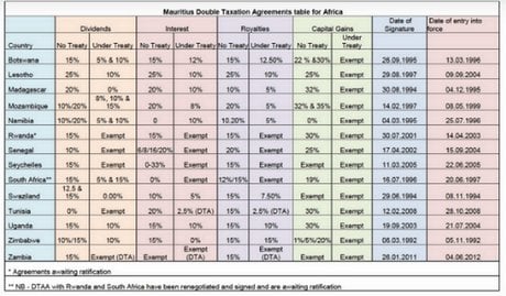 conventions fiscales Maurice Afrique